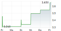 CHINA AUTOMOTIVE SYSTEMS INC 5-Tage-Chart