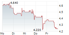 CHINA AUTOMOTIVE SYSTEMS INC 5-Tage-Chart