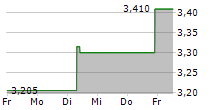 CHINA AUTOMOTIVE SYSTEMS INC 5-Tage-Chart