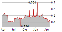 CHINA AVIATION OIL SINGAPORE CORPORATION LTD Chart 1 Jahr