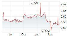 CHINA AVIATION OIL SINGAPORE CORPORATION LTD Chart 1 Jahr