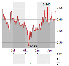 CHINA AVIATION OIL Aktie Chart 1 Jahr