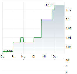 CHINA AVIATION OIL Aktie 5-Tage-Chart