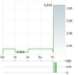 CHINA AVIATION OIL Aktie 5-Tage-Chart