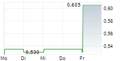 CHINA AVIATION OIL SINGAPORE CORPORATION LTD 5-Tage-Chart