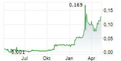 CHINA BEST GROUP HOLDING LTD Chart 1 Jahr