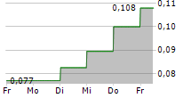 CHINA BEST GROUP HOLDING LTD 5-Tage-Chart