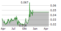 CHINA BIOTECH SERVICES HOLDINGS LTD Chart 1 Jahr