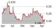 CHINA BLUECHEMICAL LTD Chart 1 Jahr