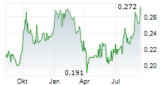 CHINA BLUECHEMICAL LTD Chart 1 Jahr