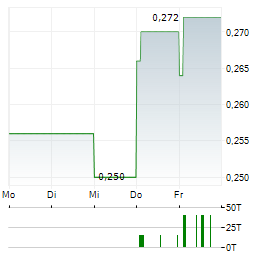 CHINA BLUECHEMICAL Aktie 5-Tage-Chart