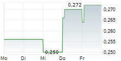 CHINA BLUECHEMICAL LTD 5-Tage-Chart