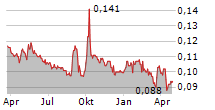 CHINA BOHAI BANK CO LTD Chart 1 Jahr