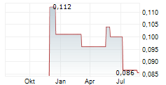 CHINA BOHAI BANK CO LTD Chart 1 Jahr