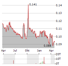 CHINA BOHAI BANK Aktie Chart 1 Jahr