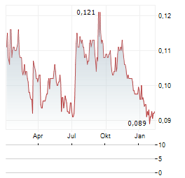 CHINA BOHAI BANK Aktie Chart 1 Jahr