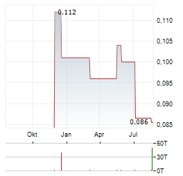 CHINA BOHAI BANK Aktie Chart 1 Jahr