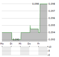 CHINA BOHAI BANK Aktie 5-Tage-Chart