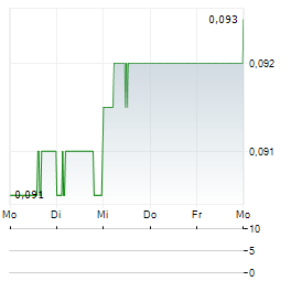 CHINA BOHAI BANK Aktie 5-Tage-Chart