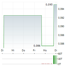 CHINA BOHAI BANK Aktie 5-Tage-Chart