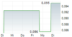 CHINA BOHAI BANK CO LTD 5-Tage-Chart