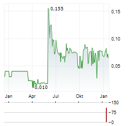 CHINA CHANGBAISHAN INTERNATIONAL Aktie Chart 1 Jahr