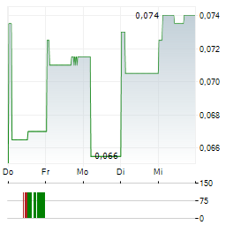 CHINA CHANGBAISHAN INTERNATIONAL Aktie 5-Tage-Chart