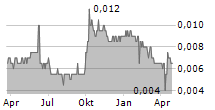 CHINA CHENGTONG DEVELOPMENT GROUP LTD Chart 1 Jahr