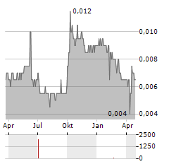 CHINA CHENGTONG DEVELOPMENT GROUP Aktie Chart 1 Jahr