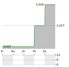 CHINA CHENGTONG DEVELOPMENT GROUP Aktie 5-Tage-Chart