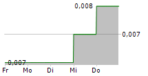 CHINA CHENGTONG DEVELOPMENT GROUP LTD 5-Tage-Chart