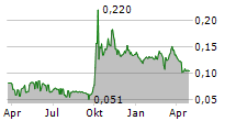 CHINA CINDA ASSET MANAGEMENT CO LTD Chart 1 Jahr