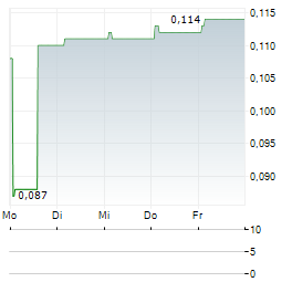 CINDA Aktie 5-Tage-Chart