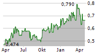 CHINA CITIC BANK CORP LTD Chart 1 Jahr