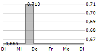 CHINA CITIC BANK CORP LTD 5-Tage-Chart