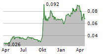 CHINA CITIC FINANCIAL ASSET MANAGEMENT CO LTD Chart 1 Jahr