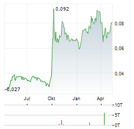 CHINA CITIC FINANCIAL ASSET MANAGEMENT Aktie Chart 1 Jahr