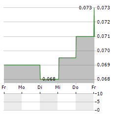 CHINA CITIC FINANCIAL ASSET MANAGEMENT Aktie 5-Tage-Chart