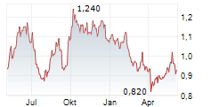 CHINA COAL ENERGY CO LTD Chart 1 Jahr