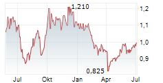 CHINA COAL ENERGY CO LTD Chart 1 Jahr