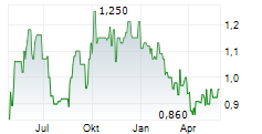 CHINA COAL ENERGY CO LTD Chart 1 Jahr