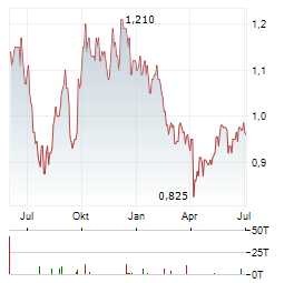 CHINA COAL ENERGY Aktie Chart 1 Jahr