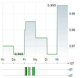 CHINA COAL ENERGY Aktie 5-Tage-Chart