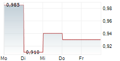 CHINA COAL ENERGY CO LTD 5-Tage-Chart