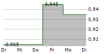 CHINA COAL ENERGY CO LTD 5-Tage-Chart