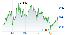 CHINA COMMUNICATIONS SERVICES CORP LTD Chart 1 Jahr