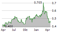 CHINA COMMUNICATIONS SERVICES CORP LTD Chart 1 Jahr