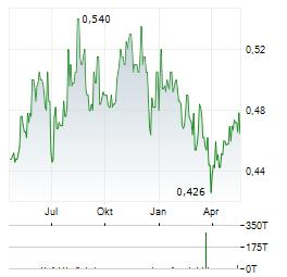 CHINA COMMUNICATIONS SERVICES Aktie Chart 1 Jahr