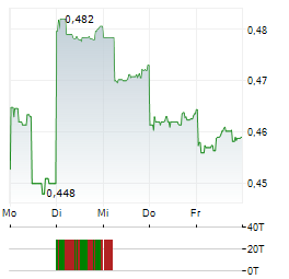 CHINA COMMUNICATIONS SERVICES Aktie 5-Tage-Chart