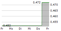 CHINA COMMUNICATIONS SERVICES CORP LTD 5-Tage-Chart